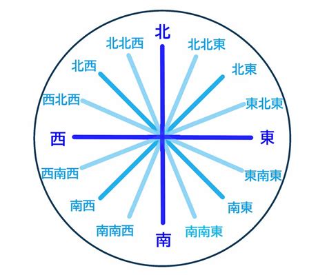 東西南北 方向|「東西南北」方位・方角・位置の表し方と覚え方 – ネ。